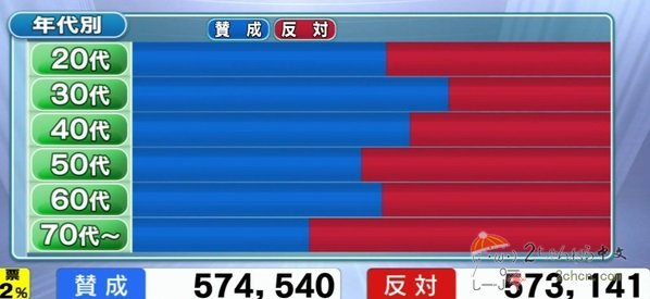 大阪都构想因老人的反对改革受挫