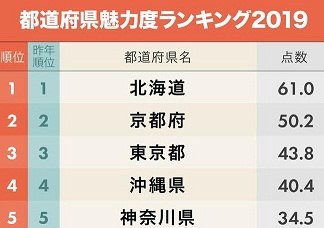 2ch：【速报】日本2019年版都道府县魅力度排行榜公布