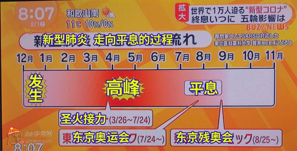 日本2ch评论：国际奥委会「如果疫情在5月末得不到控制，东京奥运会将中止」