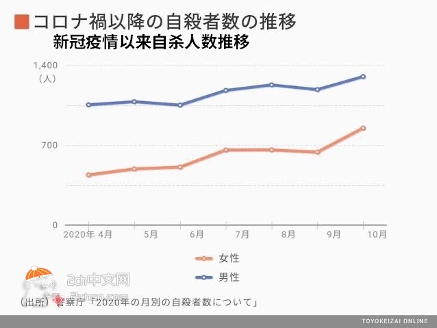 2ch：【悲报】日本的女性自杀者大幅增加