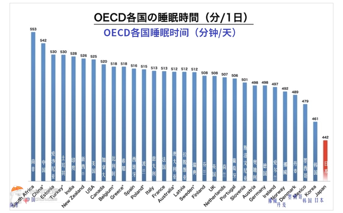 2ch：【悲报】日本人的睡眠时间是世界最短的