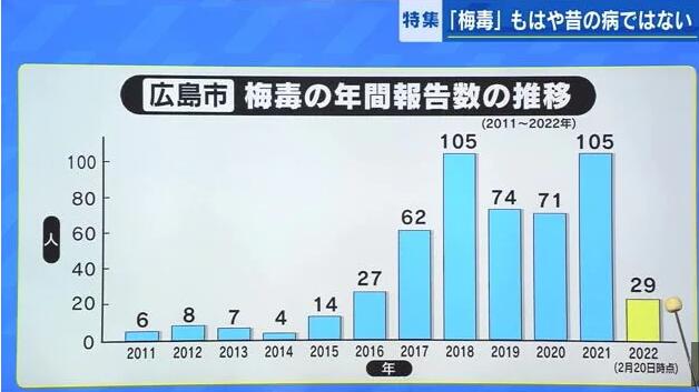 2ch：【悲报】日本梅毒患者大量增加