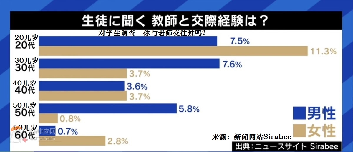 2ch：日本20几岁女性，每10人里有1人和教师交往过……