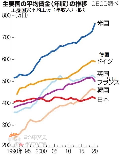 2ch：【悲报】日本的工资停滞了30年www
