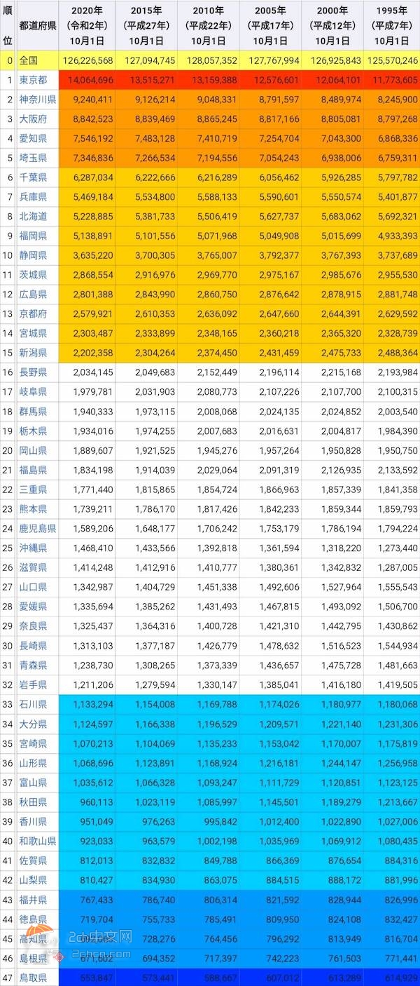 2ch：【悲报】日本25年间人口增加的都道府县只有10个wwwww