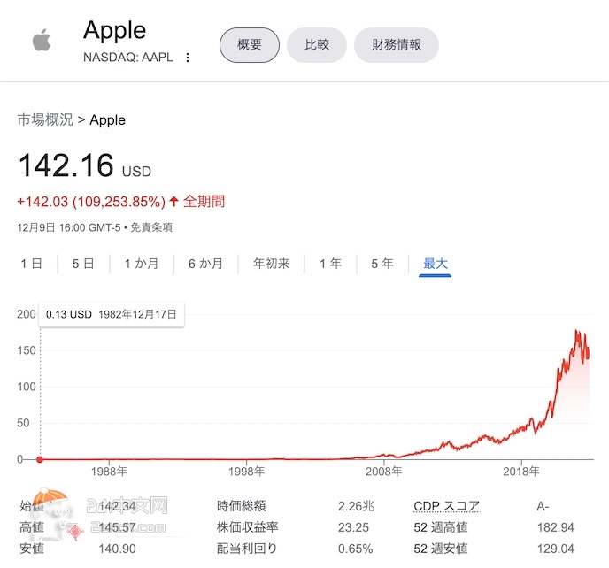 2ch：如果1980年买了100万日元价值的Apple股票的话www