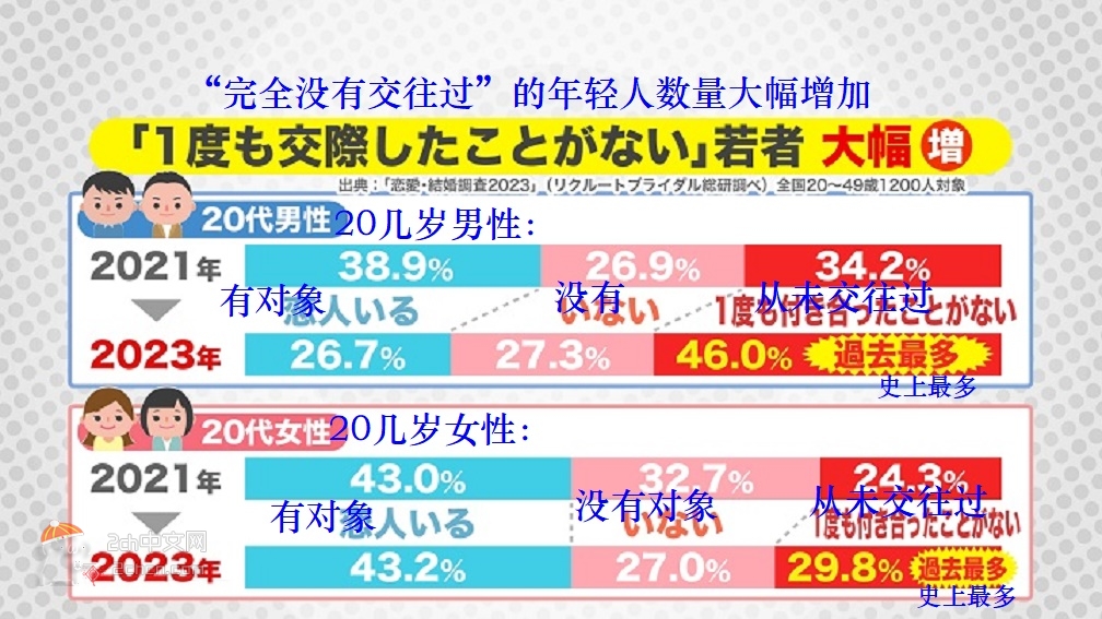 2ch：【悲报】日本的年轻人完全不谈恋爱了