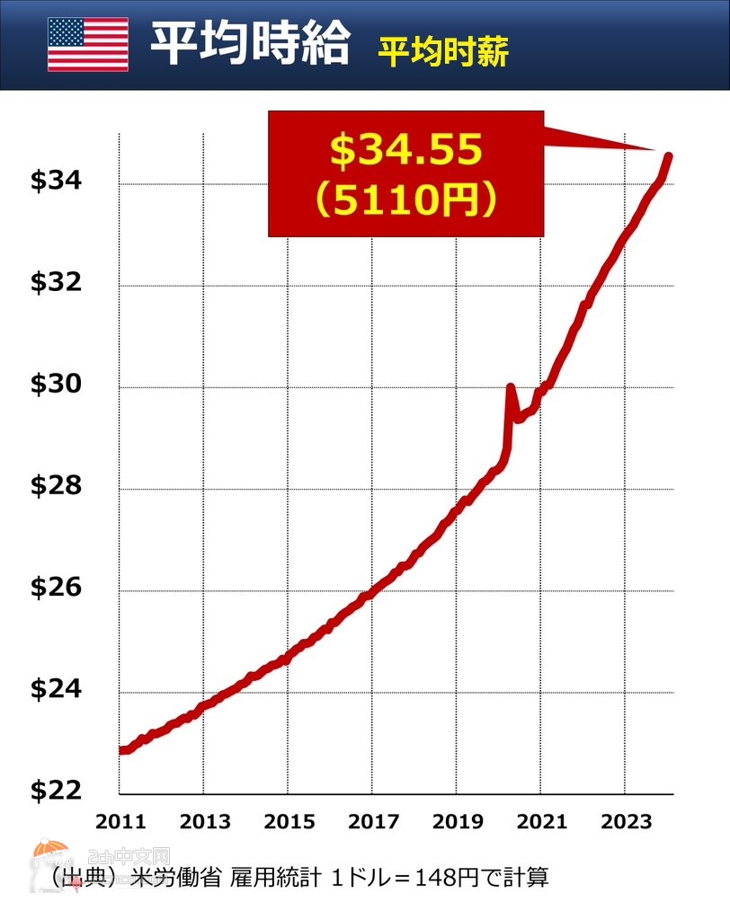 2ch：美国平均时薪涨到5110日元（$34.55）