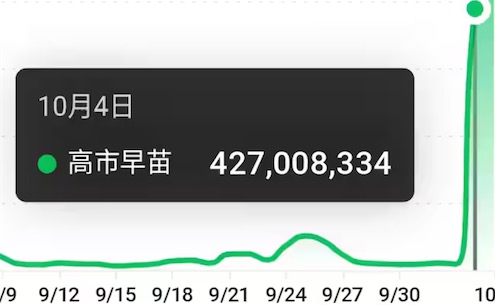 2ch：“高市早苗”在中国人气爆棚，帖子比前一日增加4000%
