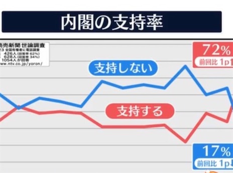 2ch：高市内阁支持率涨至72%（+1），56%的日本人支持高市内阁对中国的立场