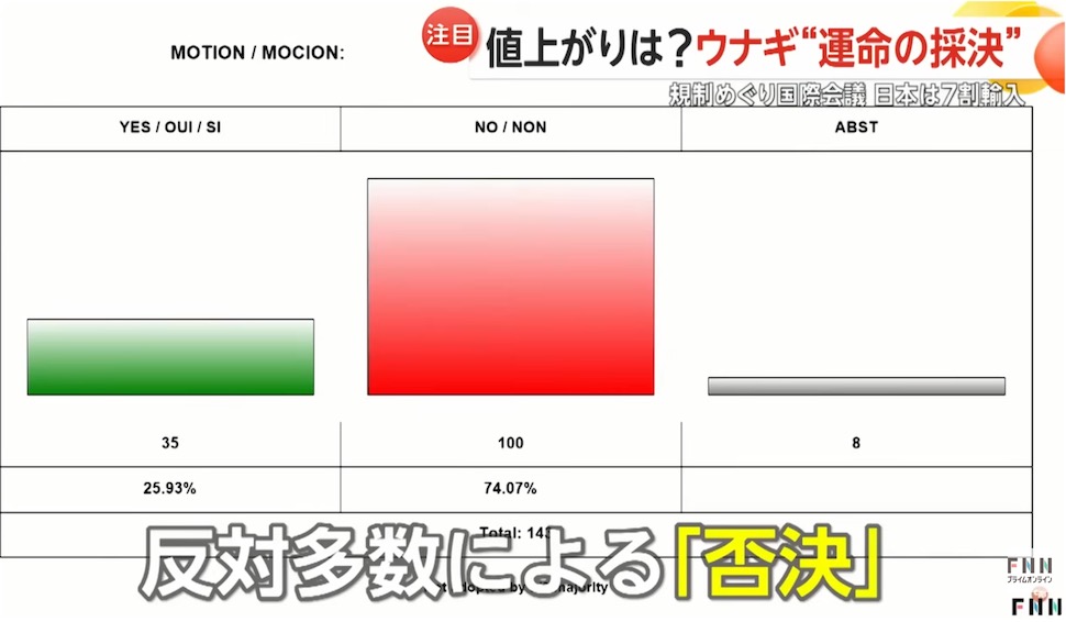 2ch：【速报】鳗鱼管制提案被否决，这是中日韩的胜利