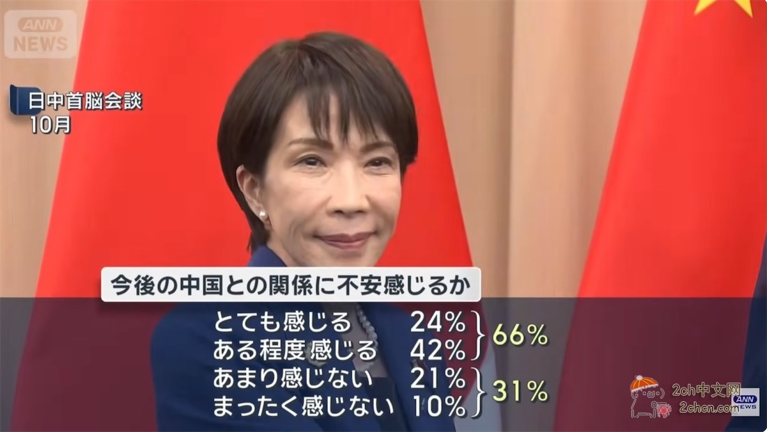 日本66%的人对中日关系感到担忧,高市的支持率较上月下降4.5%
