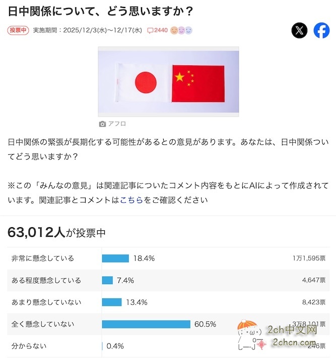日本66%的人对中日关系感到担忧,高市的支持率较上月下降4.5%