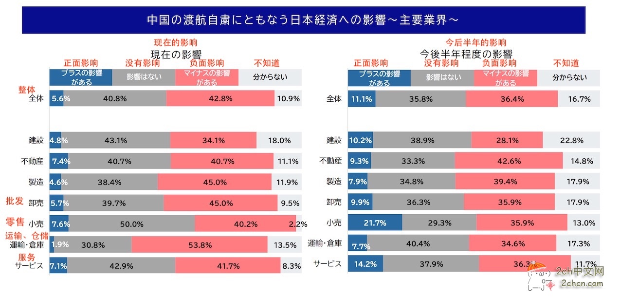 2ch：中国人不去日本，40%日本企业表示不受影响