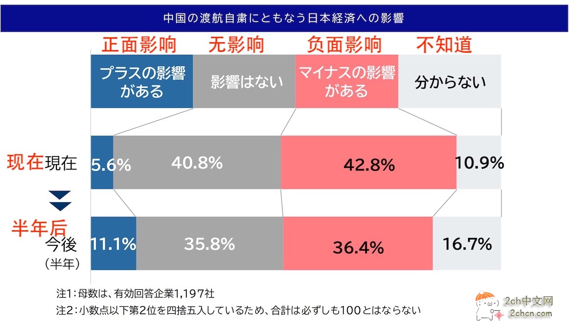 2ch：中国人不去日本，40%日本企业表示不受影响