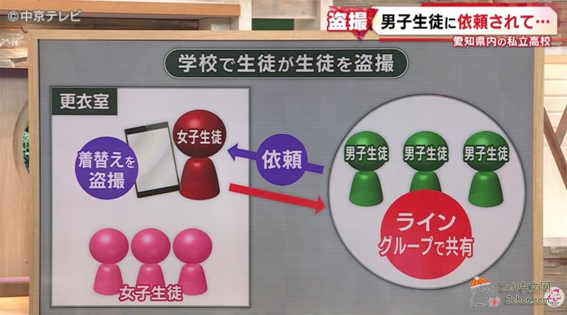 2ch：日本JK受男生委托偷拍女更衣室，视频分享到LINE群组里