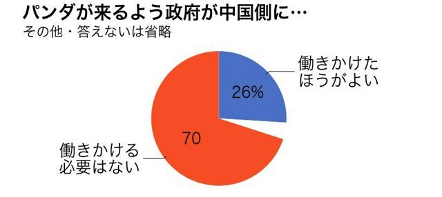 2ch：70%的日本人认为无需就熊猫重返日本一事游说中国