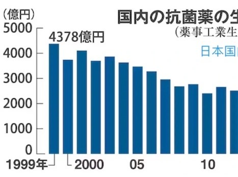 2ch：中国的抗生素关乎日本人的性命，一些日本公司已开始在国内生产