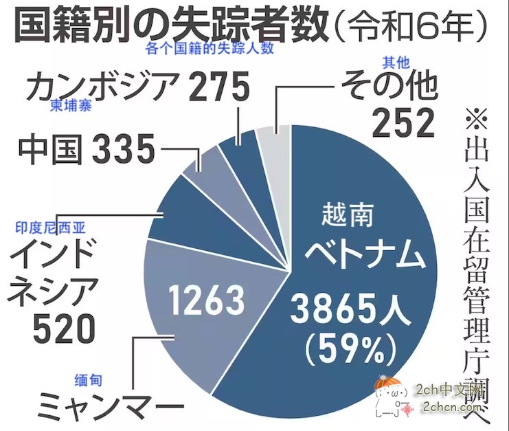 越南人取代中国人，成为日本大部分地方数量最多的外国人群体