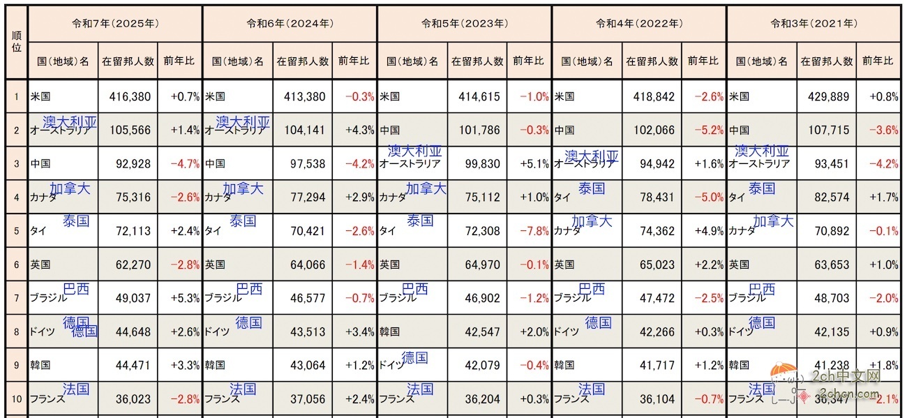 在中国大陆的日本人数量连续第13年下降