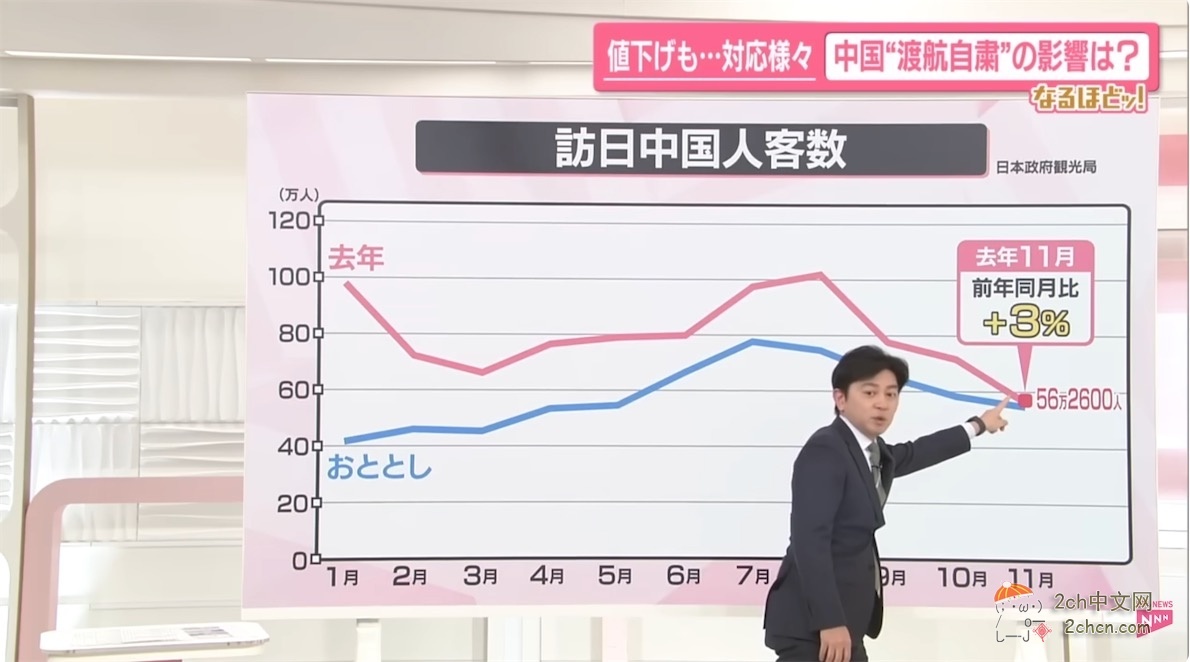 日本媒体：中国赴日旅游警示发布已经2个月，对日本影响如何？
