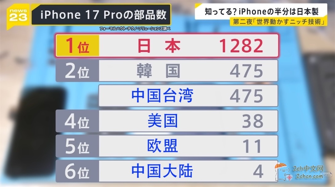 日本人又骄傲了,日本零件在iPhone17中占一半:“如果没有日本,就造不出智能手机”
