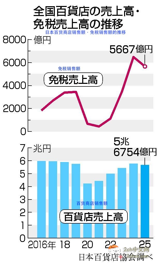 中国游客数量下降对日本造成“重大影响” 日本百货商店销售额五年来首次下滑