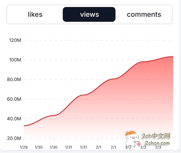 2ch:高市的Youtube视频播放量超过1亿次😆