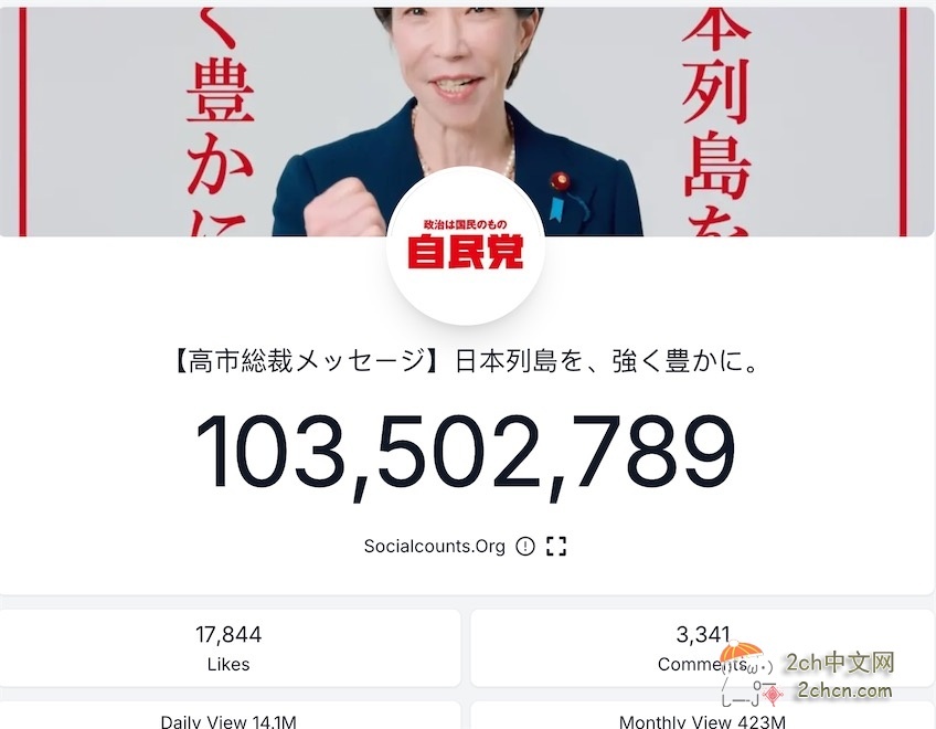 2ch:高市的Youtube视频播放量超过1亿次😆