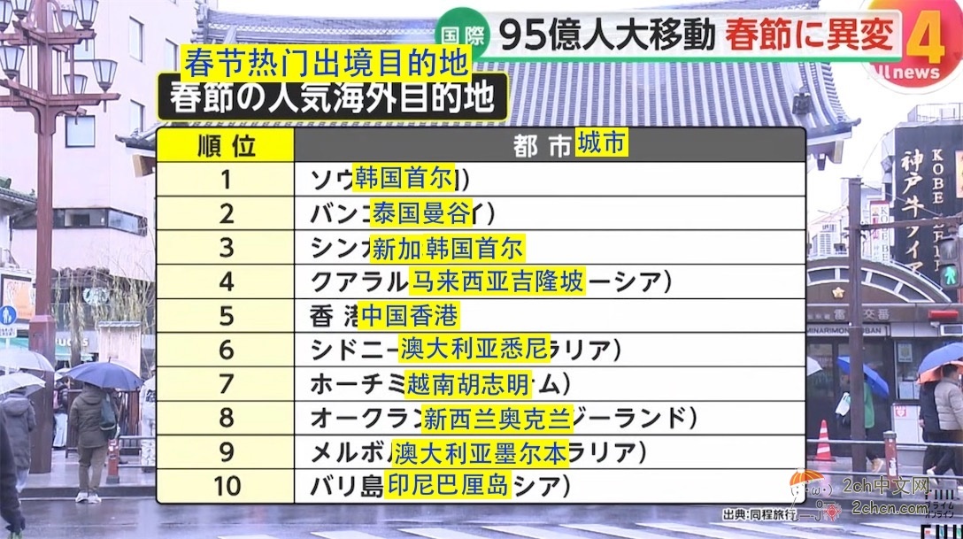 日本媒体:中国春运95亿人次出行,日本跌出春节出境游前十