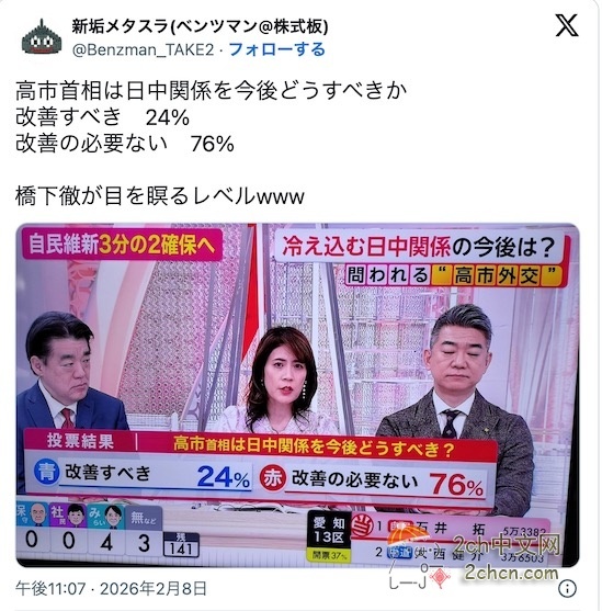 日本电视:76%的日本人认为“没有必要改善中日关系”