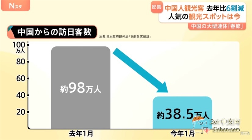 春节假期中国游客大幅减少，日本电视调查人气旅游地和动画圣地的情况