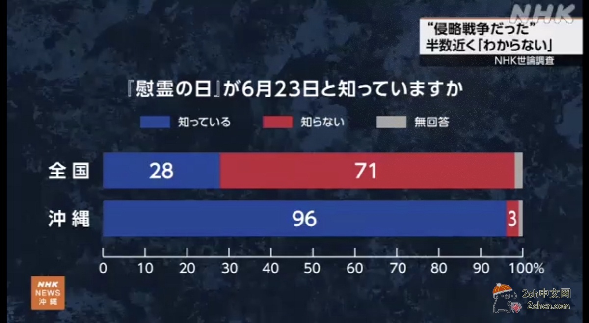 2ch：NHK舆论调查显示，有半数日本人对日本的侵略“不知道”