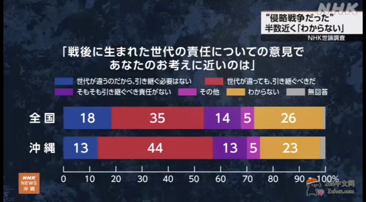 2ch：NHK舆论调查显示，有半数日本人对日本的侵略“不知道”