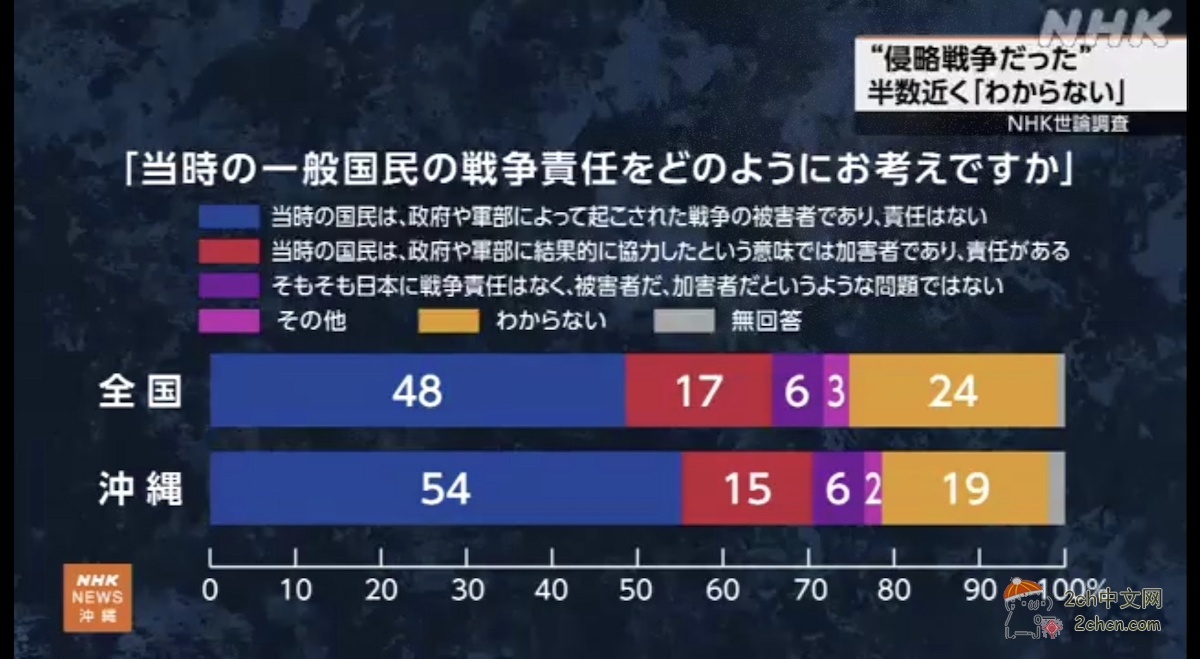 2ch：NHK舆论调查显示，有半数日本人对日本的侵略“不知道”