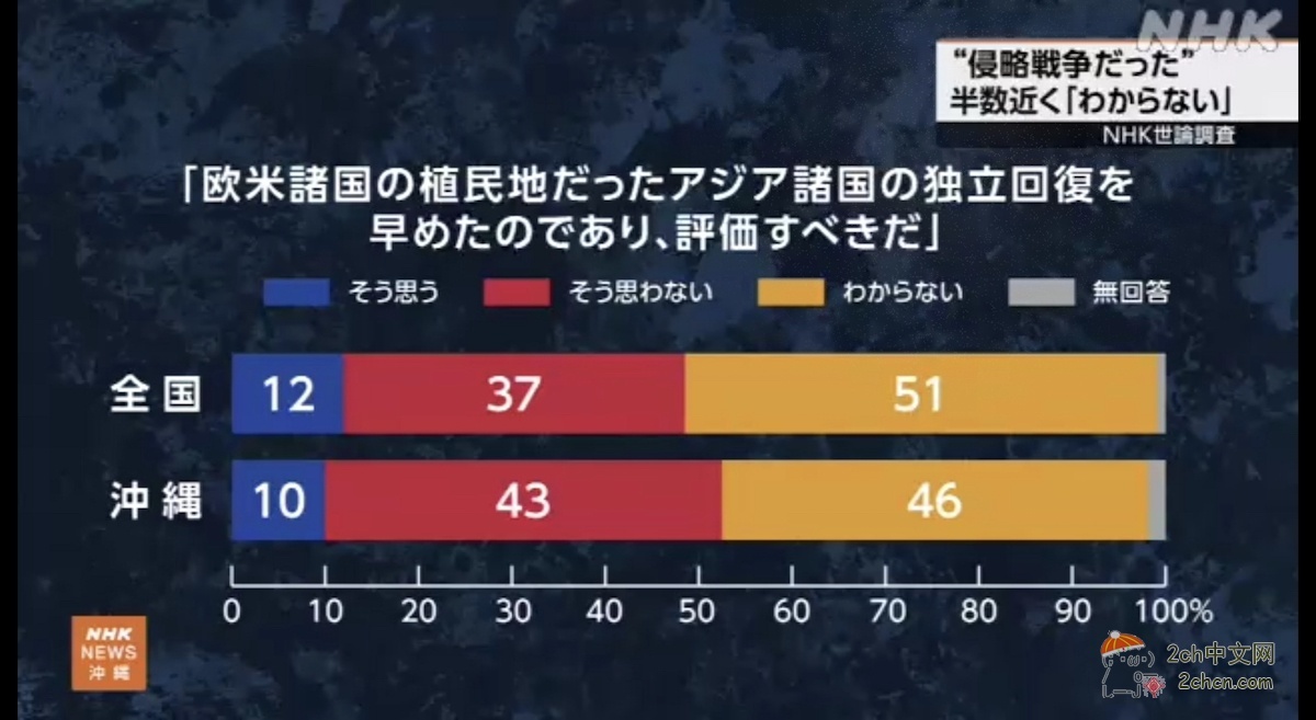 2ch：NHK舆论调查显示，有半数日本人对日本的侵略“不知道”