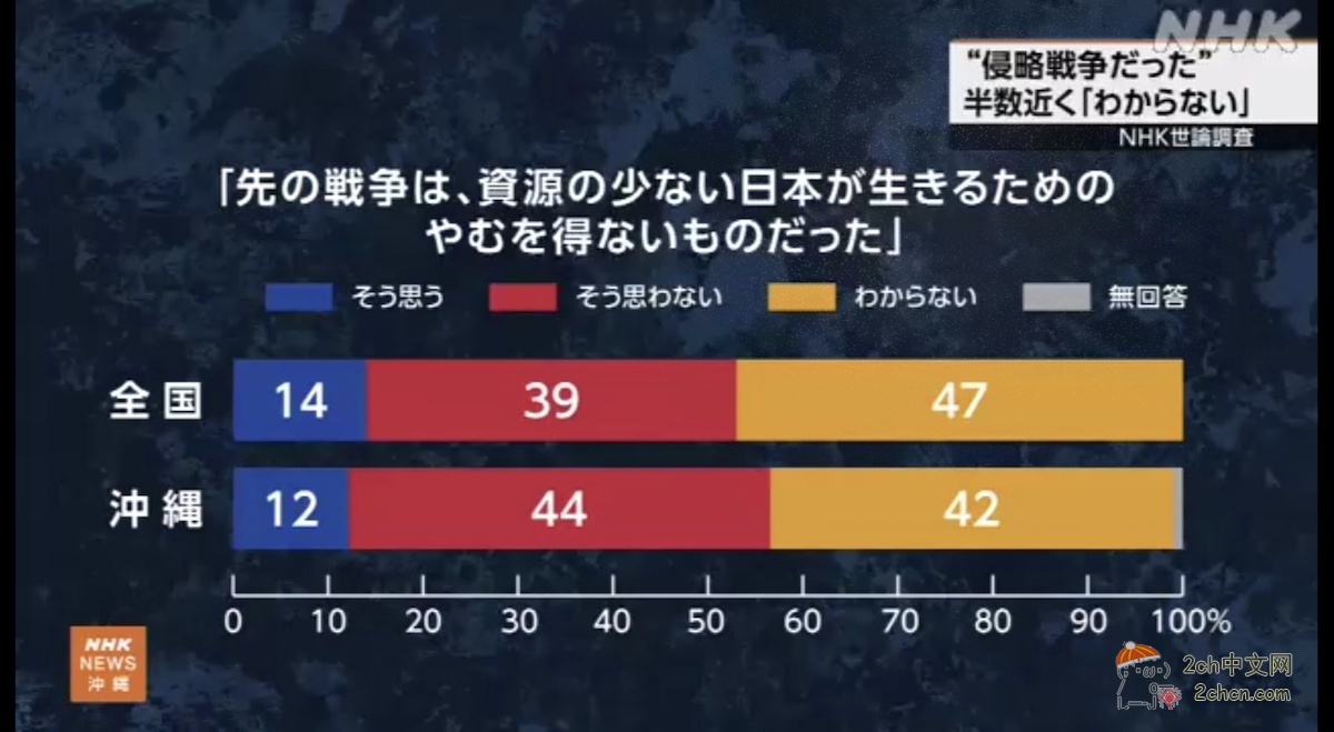 2ch：NHK舆论调查显示，有半数日本人对日本的侵略“不知道”