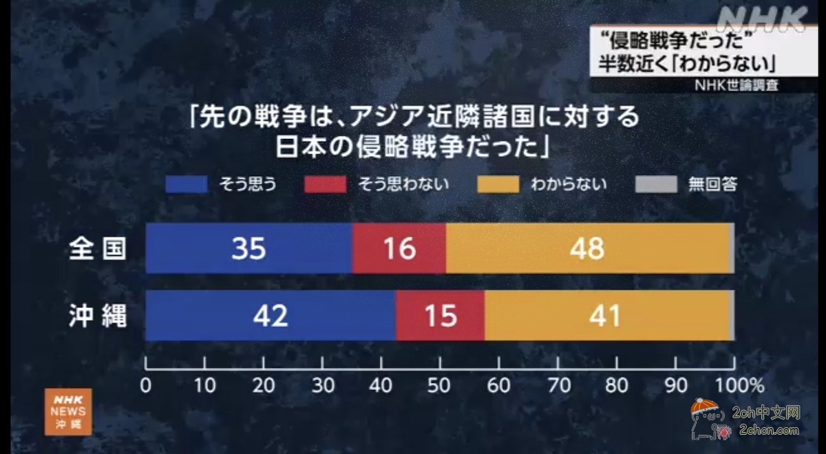 2ch：NHK舆论调查显示，有半数日本人对日本的侵略“不知道”