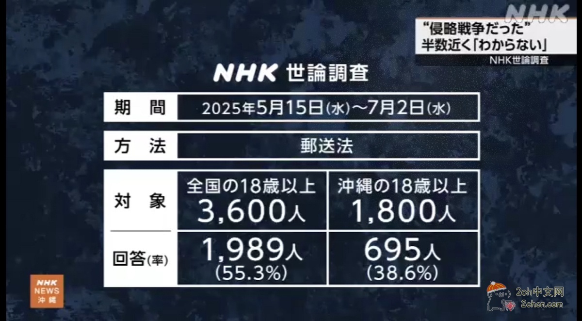 2ch：NHK舆论调查显示，有半数日本人对日本的侵略“不知道”