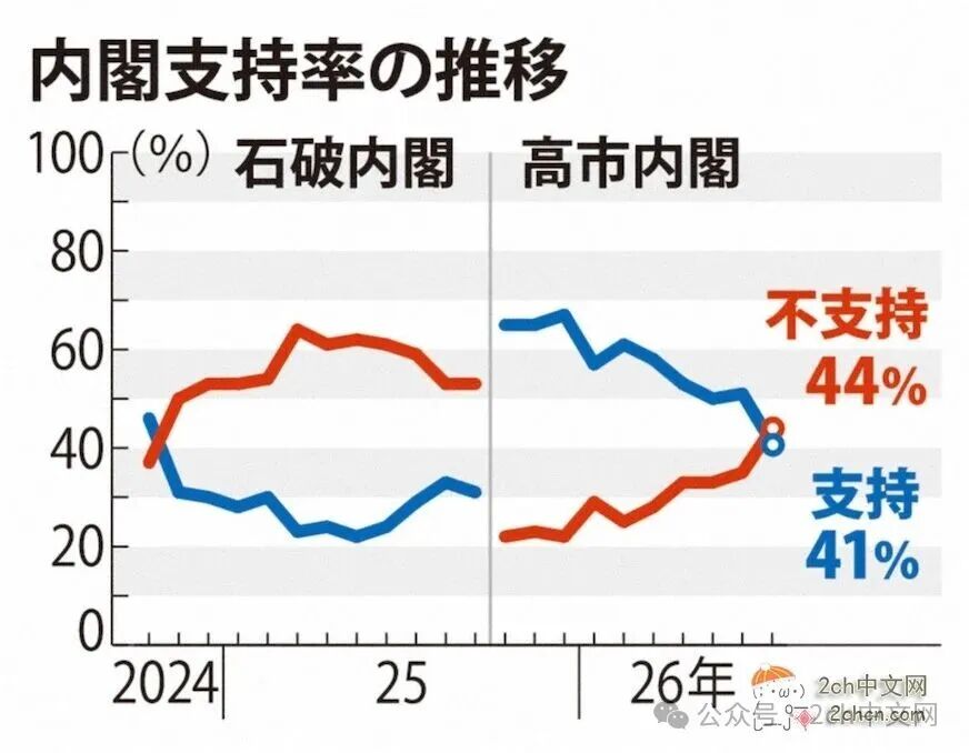 高市早苗：不知道为什么支持率会下跌