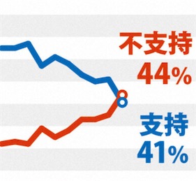 2ch：高市内阁支持率大幅下降到41%，不支持率首次反超支持率