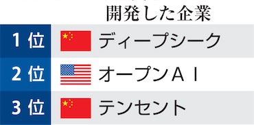 2ch：中国AI使用量压胜美国AI